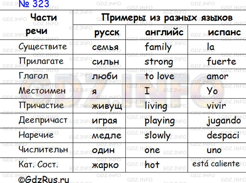 Составьте таблицу самостоятельные части речи в русском. Части речи таблица. Самостоятельные части речи таблица. Самостоятельные части речи на английском. Части речи в английском языке таблица.