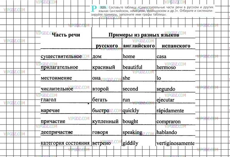 Русский 323 5 класс. Части речи в русском языке 7 класс ладыженская. Составьте таблицу самостоятельные части речи. Части речи в английском языке таблица с примерами и переводом. Составьте таблицу самостоятельные части речи в русском и других.