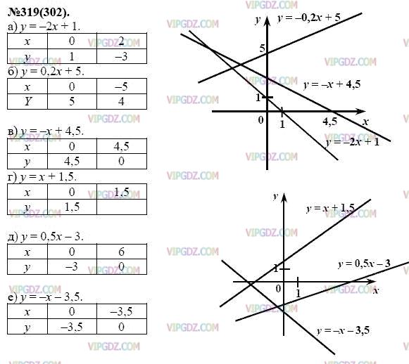 Postrojte Grafik Funkcii Zadannoj Formuloj A U 2h 1 G U H 1 5 Zh U Zh 4 B U 0 2x 5 D Y