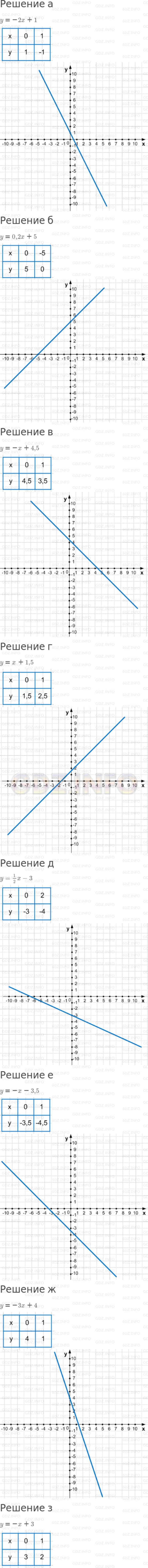 Постройте график функции, заданной формулой: а) у = -2х + 1; г) у = х +  1,5; ж) у = -Зх + 4; б) у = 0,2x + 5; д) y =