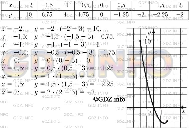Функция задана формулой y 3х 1. Гдз по алгебре 7 класс номер 223. Алгебра 7 класс функция задана формулой у=6-2\5х. Где -5.