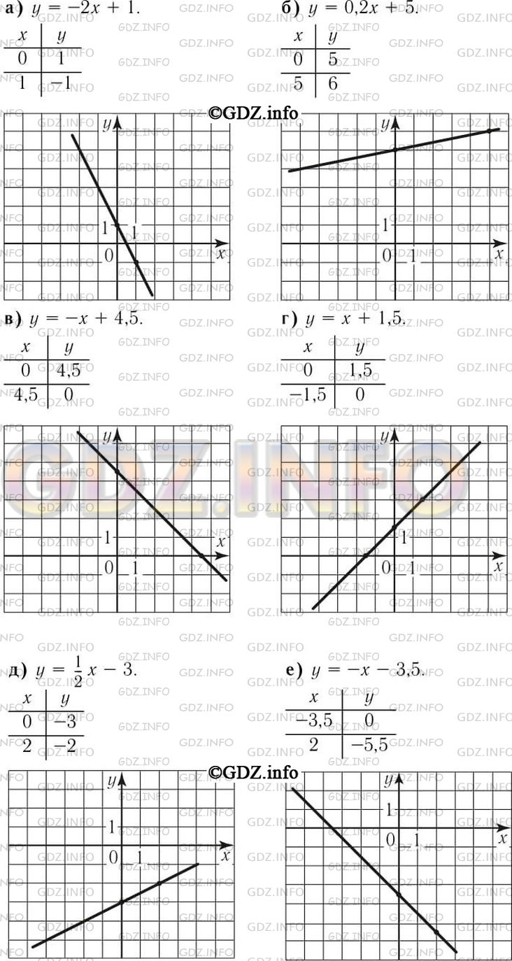 Постройте график функции, заданной формулой: а) у = -2х + 1; г) у = х +  1,5; ж) у = -Зх + 4; б) у = 0,2x + 5; д) y =