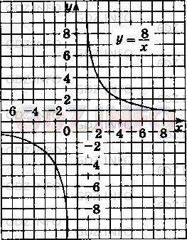 На рисунке 6 построен график функции заданной формулой у 8 х найдите по графику