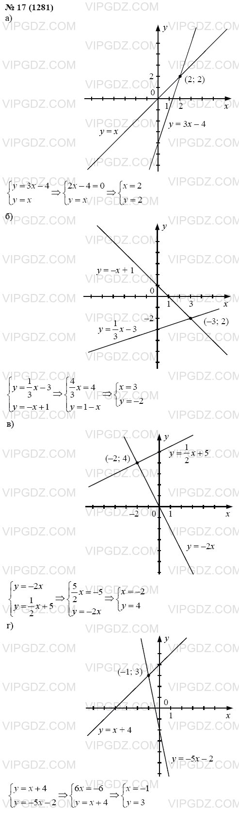 Найдите точку пересечения прямых графическим и аналитическим методами: а) у  = 3х - 4 и у = х; б )у = 1/3х -3 и у = -х + 1; в) у = -