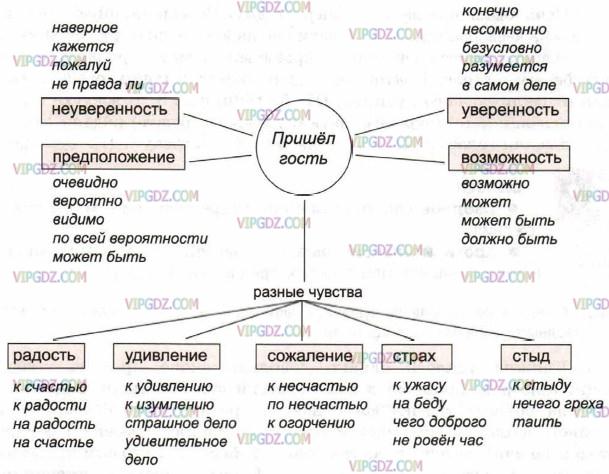 Вводные слова 8 групп. Группы вводных слов по значению таблица. Группы вводных слов по значению схема. Группы вводных слов и вводных сочетаний. Вводные слова в русском языке таблица 8 класс ладыженская.