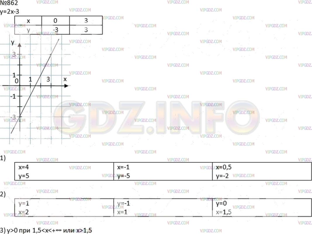 Постройте график функции y = 2x − 3. Пользуясь графиком, найдите: 1)  значение функции, если значение аргумента равно: 4; −1; 0,5; 2) значение  аргумента, при котором значение функции равно: 1; −1; 0; 3) значения  аргумента, при которых функция ...