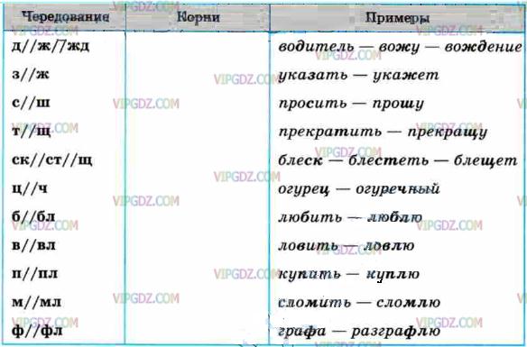 Звучать корень слова. Чередование согласных таблица. Чередование согласных в корне таблица. Чередования согласных в русском языке. Чередующиеся согласные в корне.